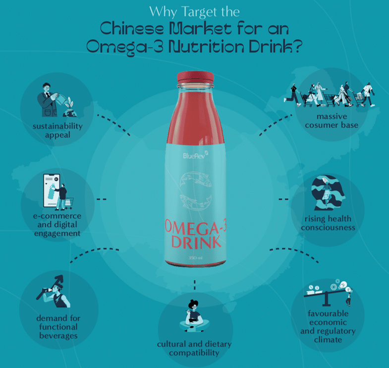 Chinese market for omega-3 nutrition drink